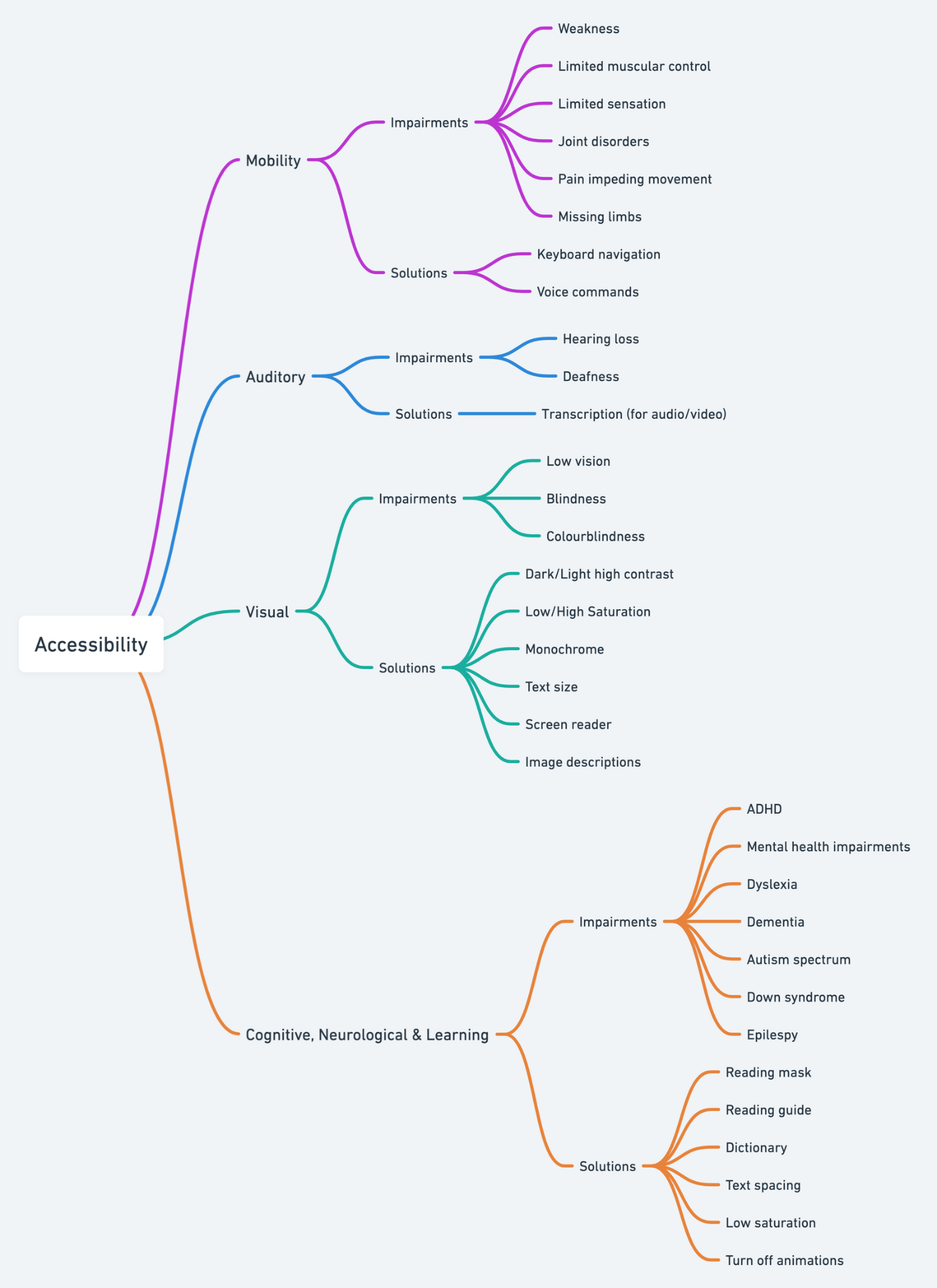 Accessibility mind map breaking down mobility, auditory, visual, and cognitive impairments and solutions